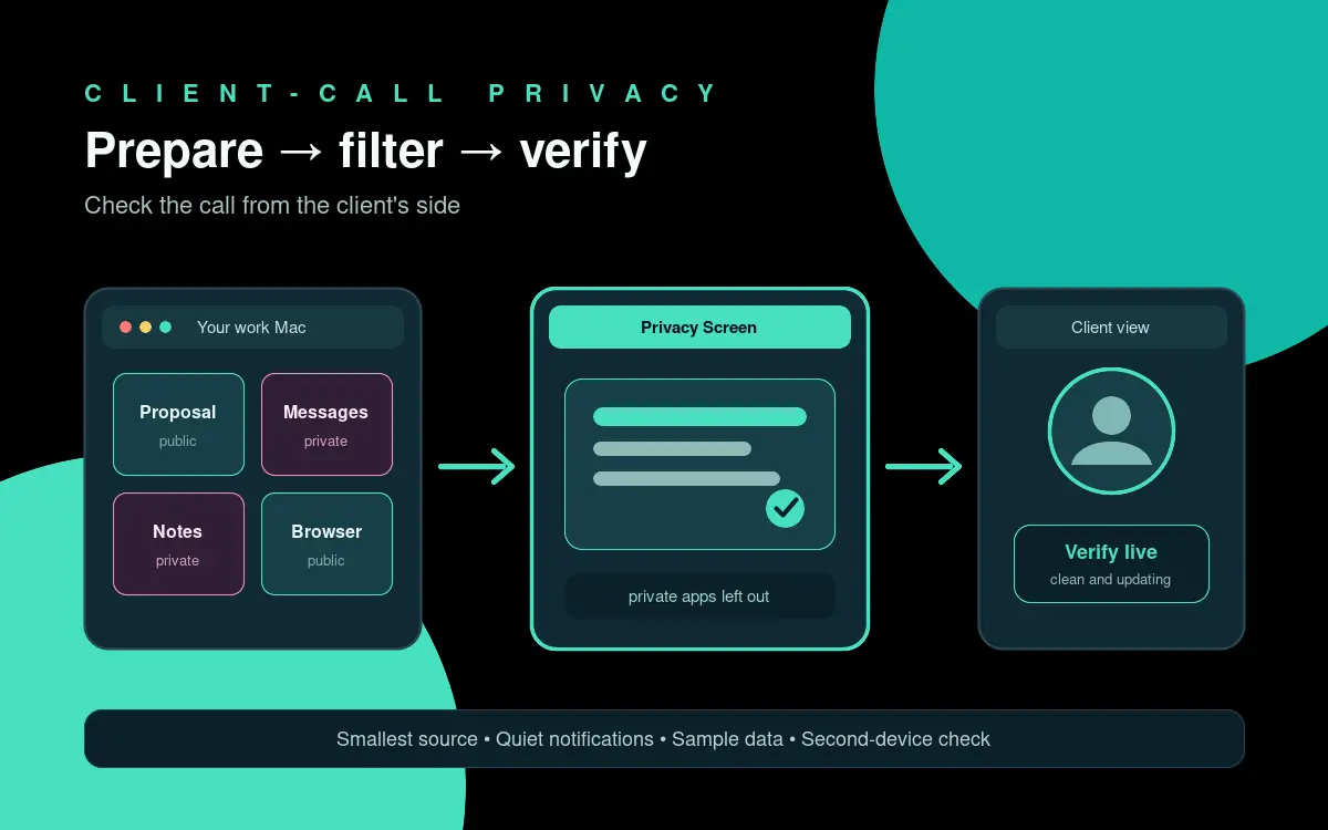 Diagrama de tres pasos con un Mac de trabajo, una ventana Privacy Screen filtrada y una vista limpia de la llamada con el cliente.